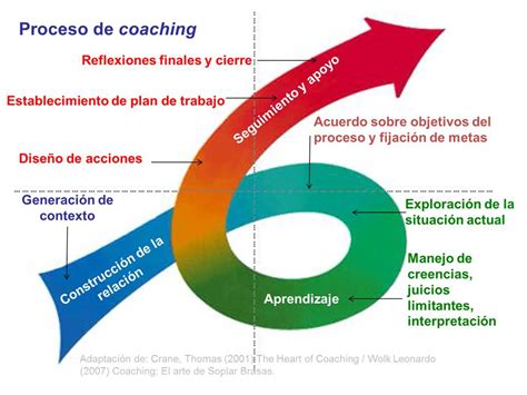 fases del coaching